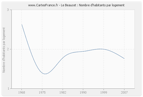 Le Beaucet : Nombre d'habitants par logement